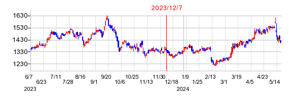 2023年12月7日 13:48前後のの株価チャート